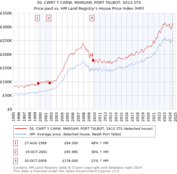 50, CWRT Y CARW, MARGAM, PORT TALBOT, SA13 2TS: Price paid vs HM Land Registry's House Price Index