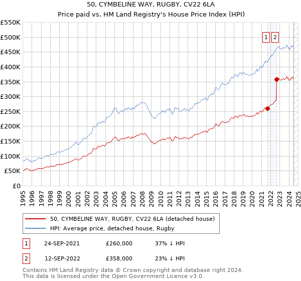 50, CYMBELINE WAY, RUGBY, CV22 6LA: Price paid vs HM Land Registry's House Price Index