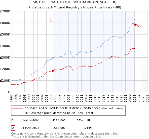 50, DALE ROAD, HYTHE, SOUTHAMPTON, SO45 5DQ: Price paid vs HM Land Registry's House Price Index