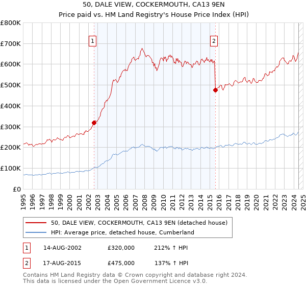 50, DALE VIEW, COCKERMOUTH, CA13 9EN: Price paid vs HM Land Registry's House Price Index