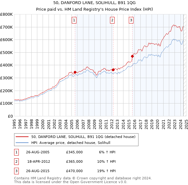 50, DANFORD LANE, SOLIHULL, B91 1QG: Price paid vs HM Land Registry's House Price Index