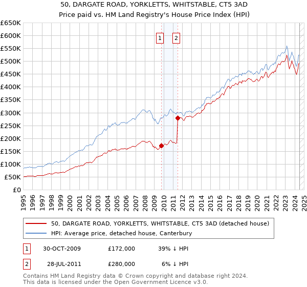 50, DARGATE ROAD, YORKLETTS, WHITSTABLE, CT5 3AD: Price paid vs HM Land Registry's House Price Index