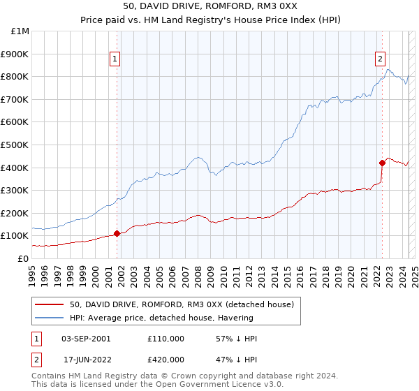 50, DAVID DRIVE, ROMFORD, RM3 0XX: Price paid vs HM Land Registry's House Price Index