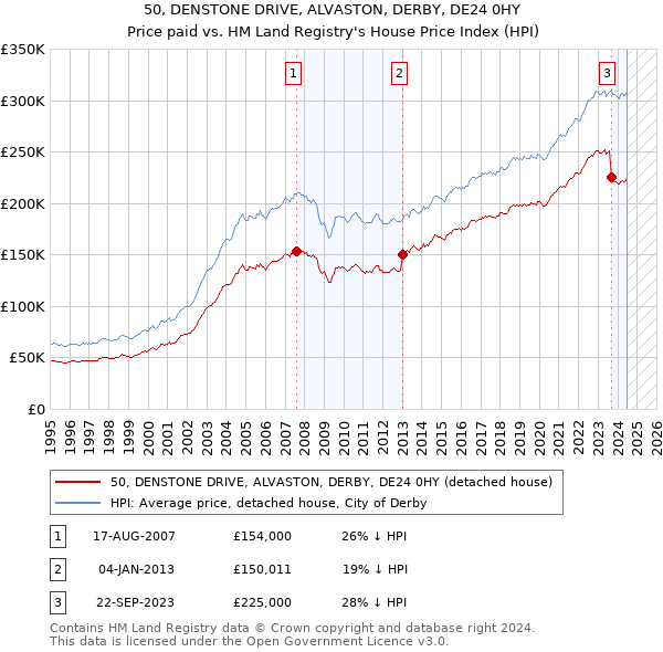 50, DENSTONE DRIVE, ALVASTON, DERBY, DE24 0HY: Price paid vs HM Land Registry's House Price Index