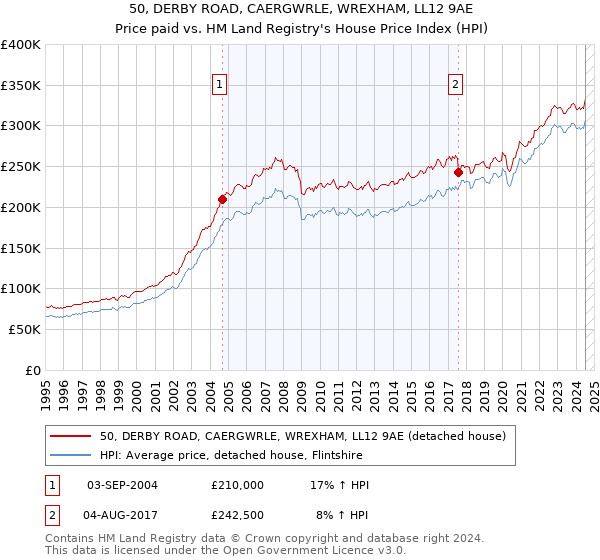 50, DERBY ROAD, CAERGWRLE, WREXHAM, LL12 9AE: Price paid vs HM Land Registry's House Price Index