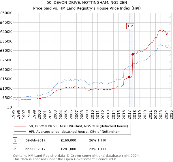 50, DEVON DRIVE, NOTTINGHAM, NG5 2EN: Price paid vs HM Land Registry's House Price Index