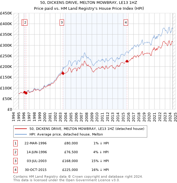 50, DICKENS DRIVE, MELTON MOWBRAY, LE13 1HZ: Price paid vs HM Land Registry's House Price Index