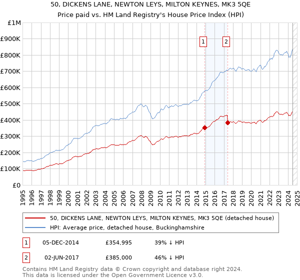 50, DICKENS LANE, NEWTON LEYS, MILTON KEYNES, MK3 5QE: Price paid vs HM Land Registry's House Price Index