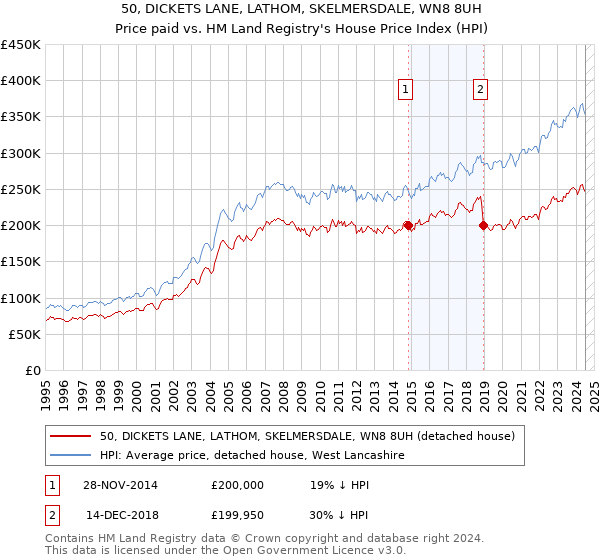 50, DICKETS LANE, LATHOM, SKELMERSDALE, WN8 8UH: Price paid vs HM Land Registry's House Price Index