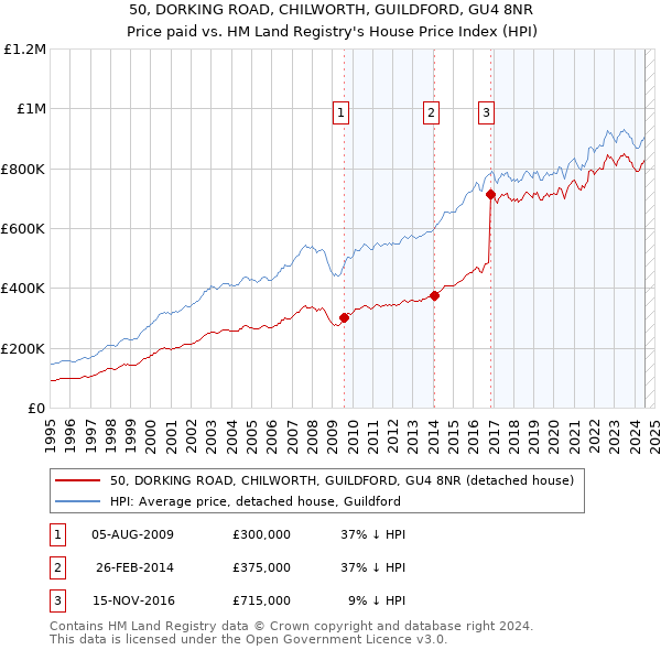 50, DORKING ROAD, CHILWORTH, GUILDFORD, GU4 8NR: Price paid vs HM Land Registry's House Price Index