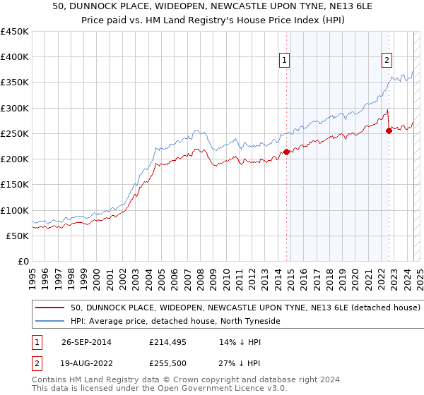 50, DUNNOCK PLACE, WIDEOPEN, NEWCASTLE UPON TYNE, NE13 6LE: Price paid vs HM Land Registry's House Price Index