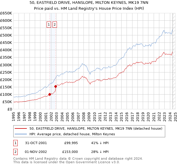 50, EASTFIELD DRIVE, HANSLOPE, MILTON KEYNES, MK19 7NN: Price paid vs HM Land Registry's House Price Index