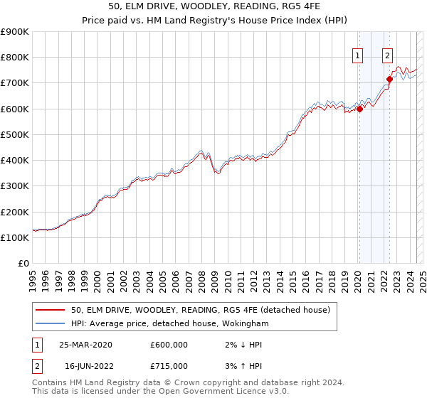 50, ELM DRIVE, WOODLEY, READING, RG5 4FE: Price paid vs HM Land Registry's House Price Index