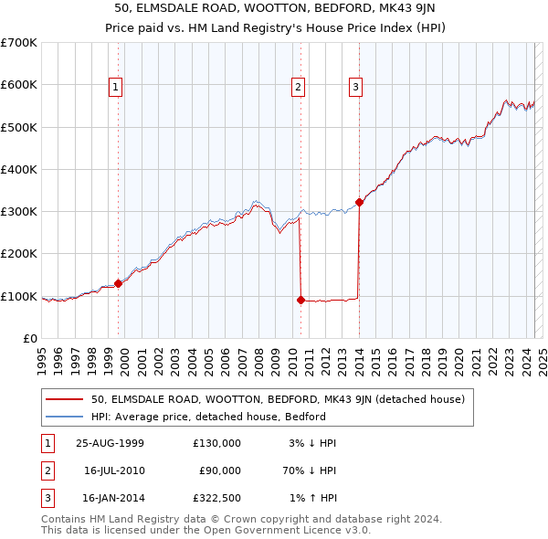 50, ELMSDALE ROAD, WOOTTON, BEDFORD, MK43 9JN: Price paid vs HM Land Registry's House Price Index