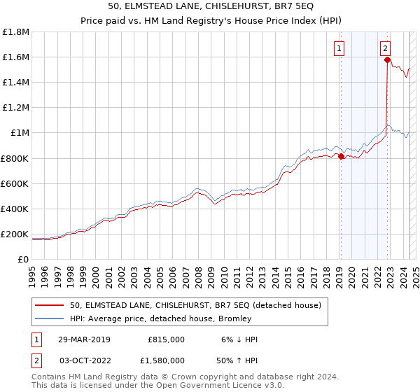 50, ELMSTEAD LANE, CHISLEHURST, BR7 5EQ: Price paid vs HM Land Registry's House Price Index