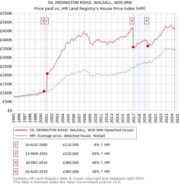 50, ERDINGTON ROAD, WALSALL, WS9 0RN: Price paid vs HM Land Registry's House Price Index