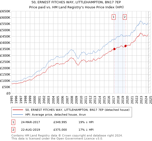 50, ERNEST FITCHES WAY, LITTLEHAMPTON, BN17 7EP: Price paid vs HM Land Registry's House Price Index