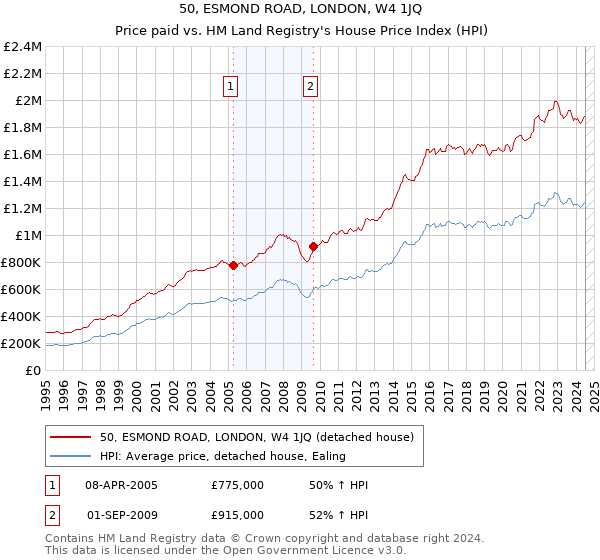 50, ESMOND ROAD, LONDON, W4 1JQ: Price paid vs HM Land Registry's House Price Index