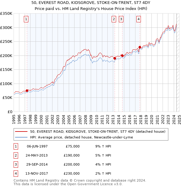 50, EVEREST ROAD, KIDSGROVE, STOKE-ON-TRENT, ST7 4DY: Price paid vs HM Land Registry's House Price Index