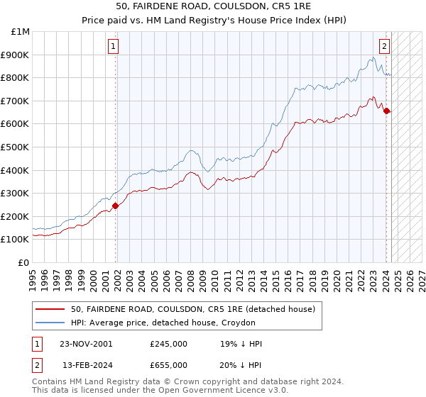 50, FAIRDENE ROAD, COULSDON, CR5 1RE: Price paid vs HM Land Registry's House Price Index