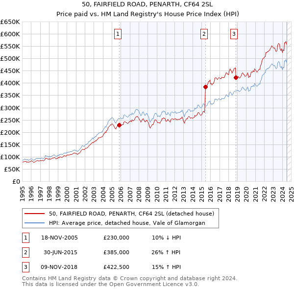 50, FAIRFIELD ROAD, PENARTH, CF64 2SL: Price paid vs HM Land Registry's House Price Index