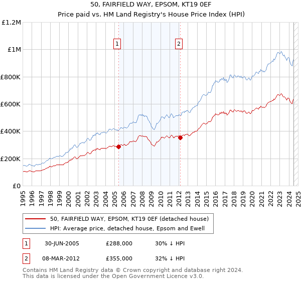 50, FAIRFIELD WAY, EPSOM, KT19 0EF: Price paid vs HM Land Registry's House Price Index