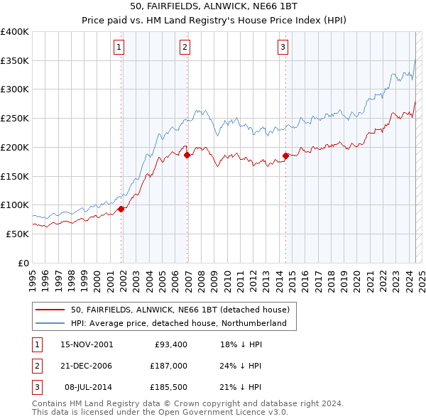 50, FAIRFIELDS, ALNWICK, NE66 1BT: Price paid vs HM Land Registry's House Price Index