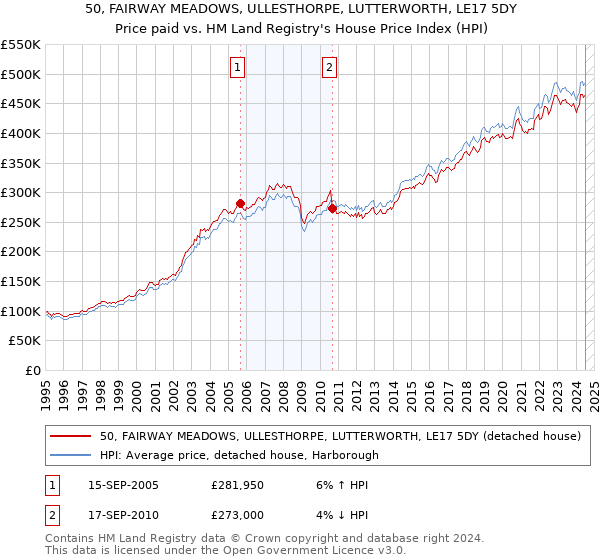 50, FAIRWAY MEADOWS, ULLESTHORPE, LUTTERWORTH, LE17 5DY: Price paid vs HM Land Registry's House Price Index