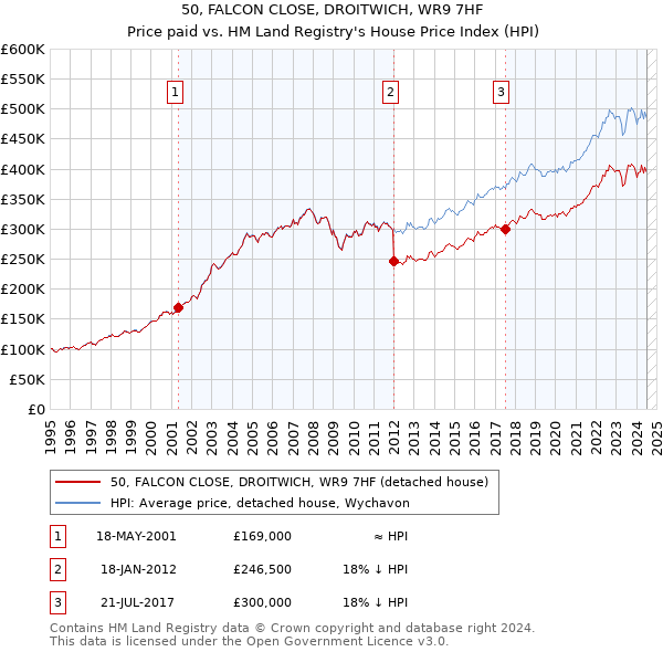 50, FALCON CLOSE, DROITWICH, WR9 7HF: Price paid vs HM Land Registry's House Price Index