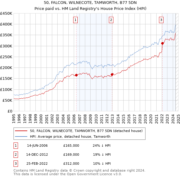 50, FALCON, WILNECOTE, TAMWORTH, B77 5DN: Price paid vs HM Land Registry's House Price Index