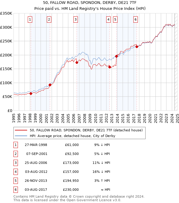 50, FALLOW ROAD, SPONDON, DERBY, DE21 7TF: Price paid vs HM Land Registry's House Price Index