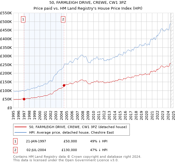 50, FARMLEIGH DRIVE, CREWE, CW1 3PZ: Price paid vs HM Land Registry's House Price Index