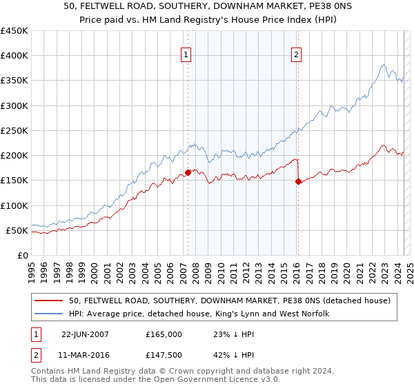 50, FELTWELL ROAD, SOUTHERY, DOWNHAM MARKET, PE38 0NS: Price paid vs HM Land Registry's House Price Index