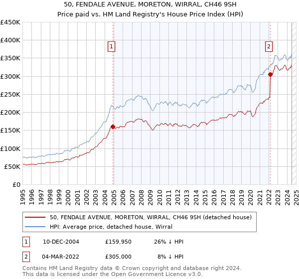 50, FENDALE AVENUE, MORETON, WIRRAL, CH46 9SH: Price paid vs HM Land Registry's House Price Index