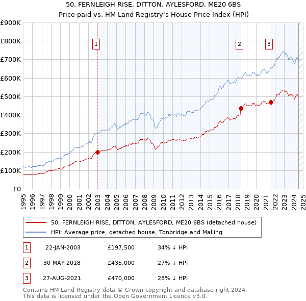 50, FERNLEIGH RISE, DITTON, AYLESFORD, ME20 6BS: Price paid vs HM Land Registry's House Price Index