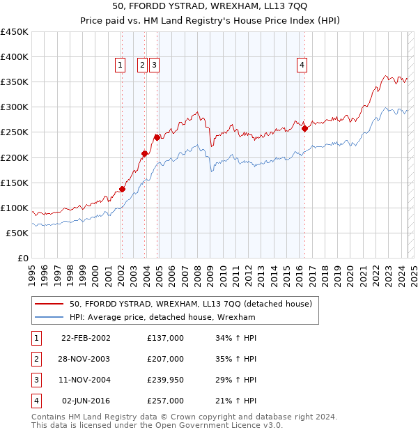 50, FFORDD YSTRAD, WREXHAM, LL13 7QQ: Price paid vs HM Land Registry's House Price Index