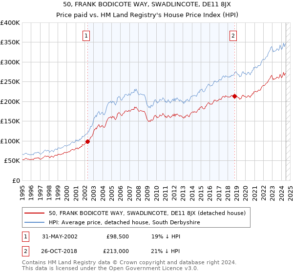 50, FRANK BODICOTE WAY, SWADLINCOTE, DE11 8JX: Price paid vs HM Land Registry's House Price Index