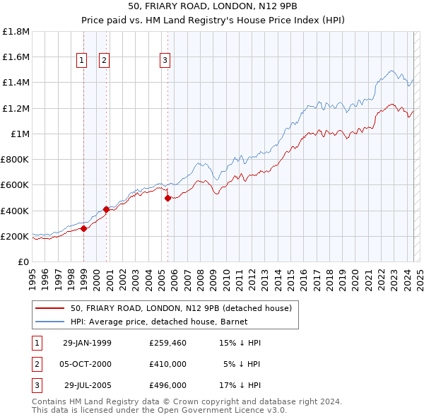 50, FRIARY ROAD, LONDON, N12 9PB: Price paid vs HM Land Registry's House Price Index