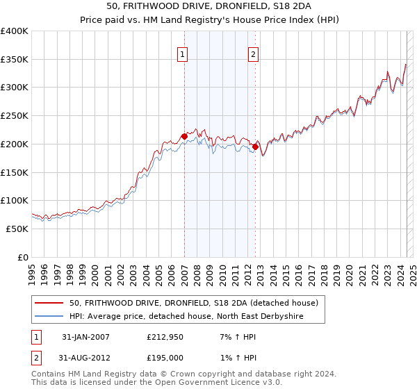 50, FRITHWOOD DRIVE, DRONFIELD, S18 2DA: Price paid vs HM Land Registry's House Price Index