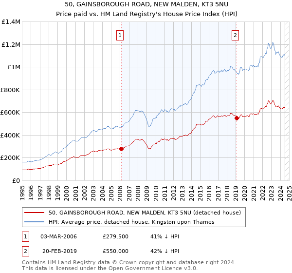 50, GAINSBOROUGH ROAD, NEW MALDEN, KT3 5NU: Price paid vs HM Land Registry's House Price Index