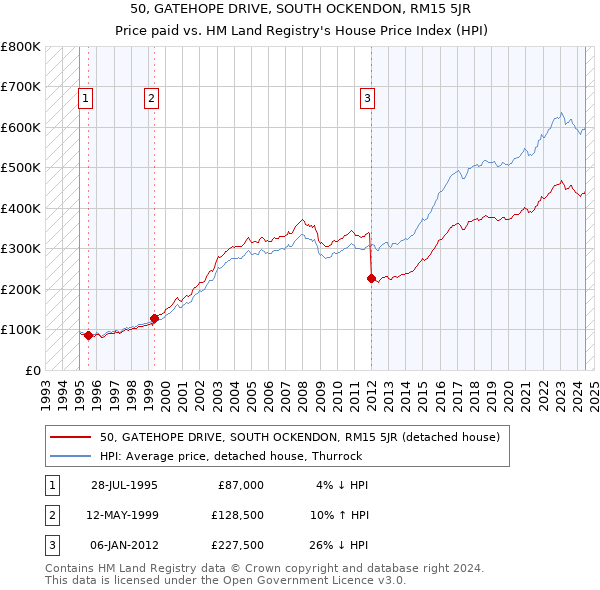 50, GATEHOPE DRIVE, SOUTH OCKENDON, RM15 5JR: Price paid vs HM Land Registry's House Price Index