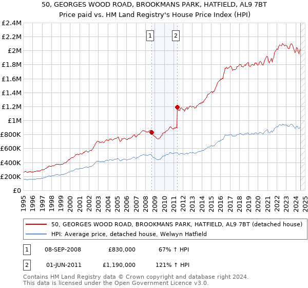 50, GEORGES WOOD ROAD, BROOKMANS PARK, HATFIELD, AL9 7BT: Price paid vs HM Land Registry's House Price Index