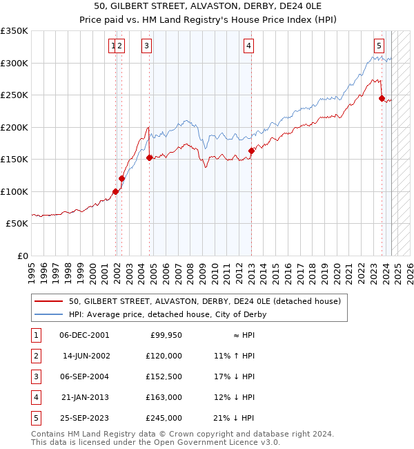 50, GILBERT STREET, ALVASTON, DERBY, DE24 0LE: Price paid vs HM Land Registry's House Price Index