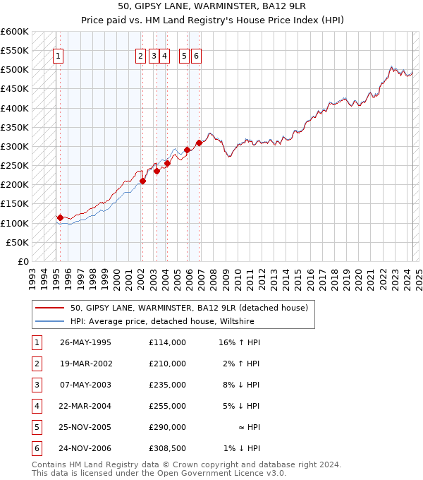 50, GIPSY LANE, WARMINSTER, BA12 9LR: Price paid vs HM Land Registry's House Price Index