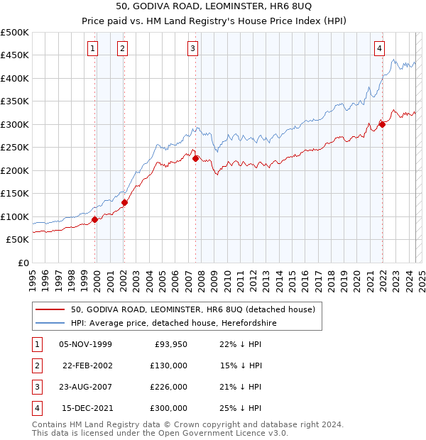 50, GODIVA ROAD, LEOMINSTER, HR6 8UQ: Price paid vs HM Land Registry's House Price Index