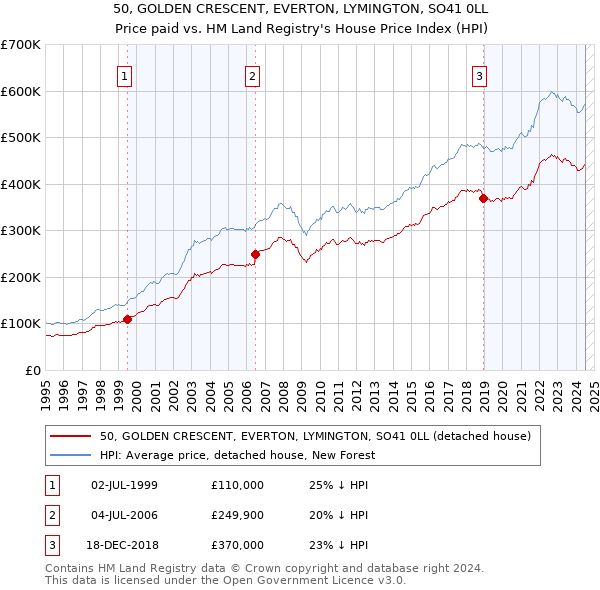 50, GOLDEN CRESCENT, EVERTON, LYMINGTON, SO41 0LL: Price paid vs HM Land Registry's House Price Index