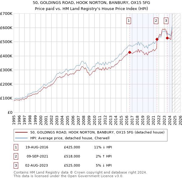 50, GOLDINGS ROAD, HOOK NORTON, BANBURY, OX15 5FG: Price paid vs HM Land Registry's House Price Index