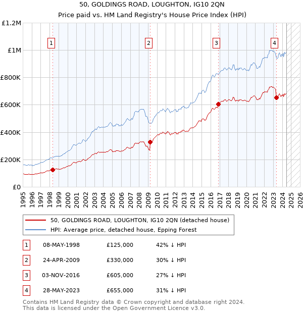 50, GOLDINGS ROAD, LOUGHTON, IG10 2QN: Price paid vs HM Land Registry's House Price Index