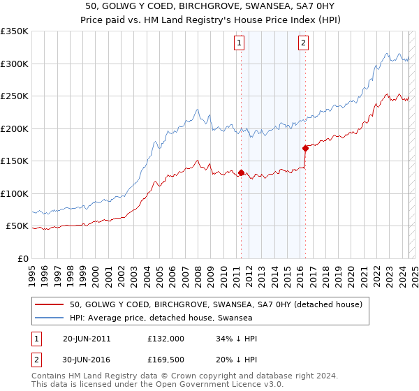 50, GOLWG Y COED, BIRCHGROVE, SWANSEA, SA7 0HY: Price paid vs HM Land Registry's House Price Index