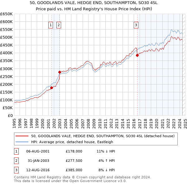 50, GOODLANDS VALE, HEDGE END, SOUTHAMPTON, SO30 4SL: Price paid vs HM Land Registry's House Price Index